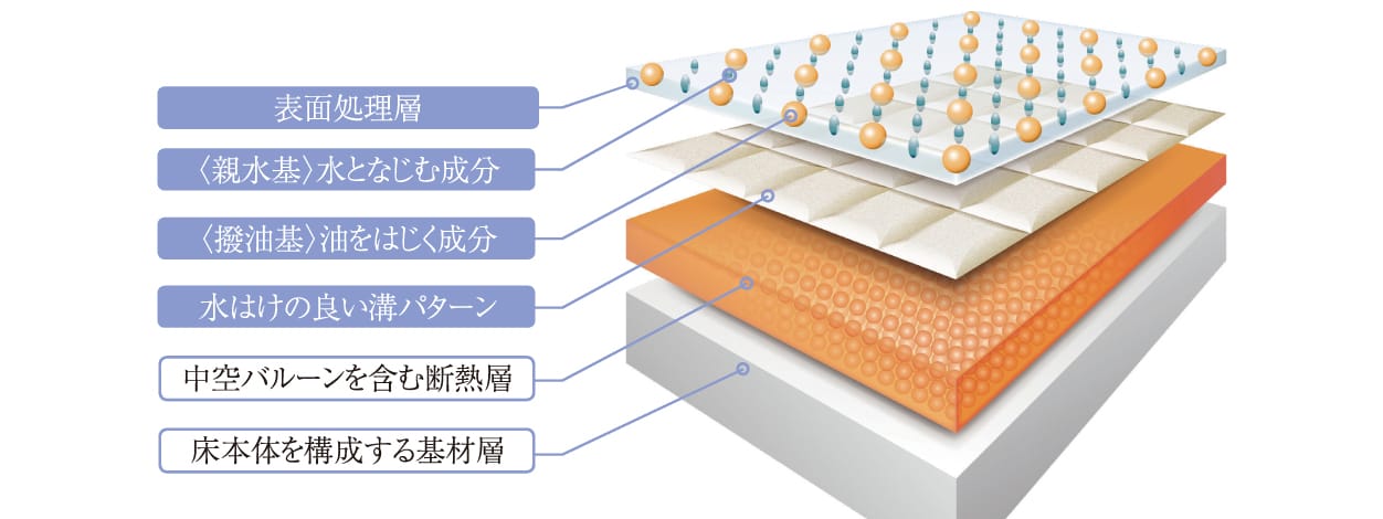 キレイサーモフロアの構造。表面処理層、〈親水基〉水となじむ成分、〈撥油基〉油をはじく成分、水はけの良い溝パターン、中空バルーンを含む断熱層、床本体を構成する基材層