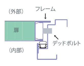 外部・内部から見た扉のフレームとデッドボルトの構造図