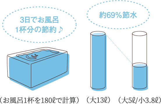 3日でお風呂1杯分の節約♪（お風呂1杯を180ℓで計算）。約69%節水（大13ℓ／大5ℓ・小3.8ℓ）