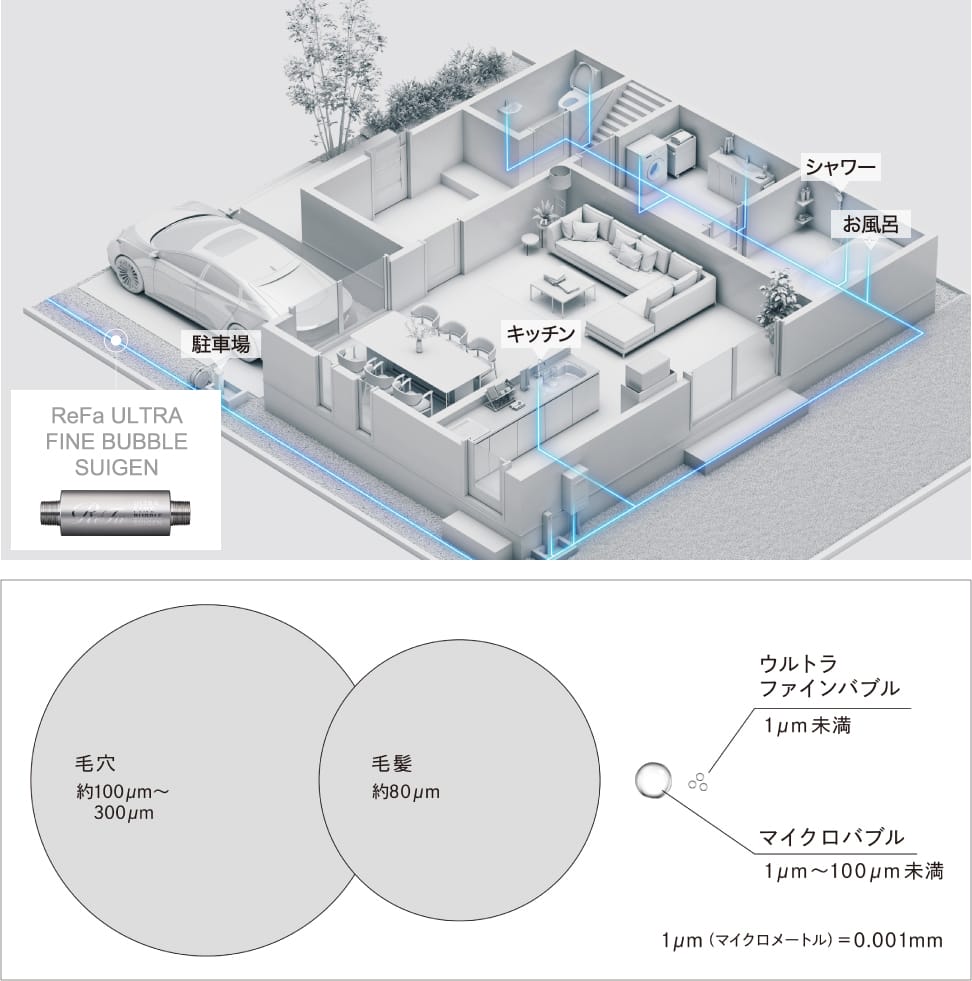 ReFa ULTRA FINE BUBBLE SUIGENは駐車場、キッチン、シャワー、お風呂などの水にウルトラファインバブルを供給。毛穴は約100〜300μm、毛髪は約80μm、ウルトラファインバブルは1μm未満、マイクロバブルは1〜100μm未満（1μm＝0.001mm）