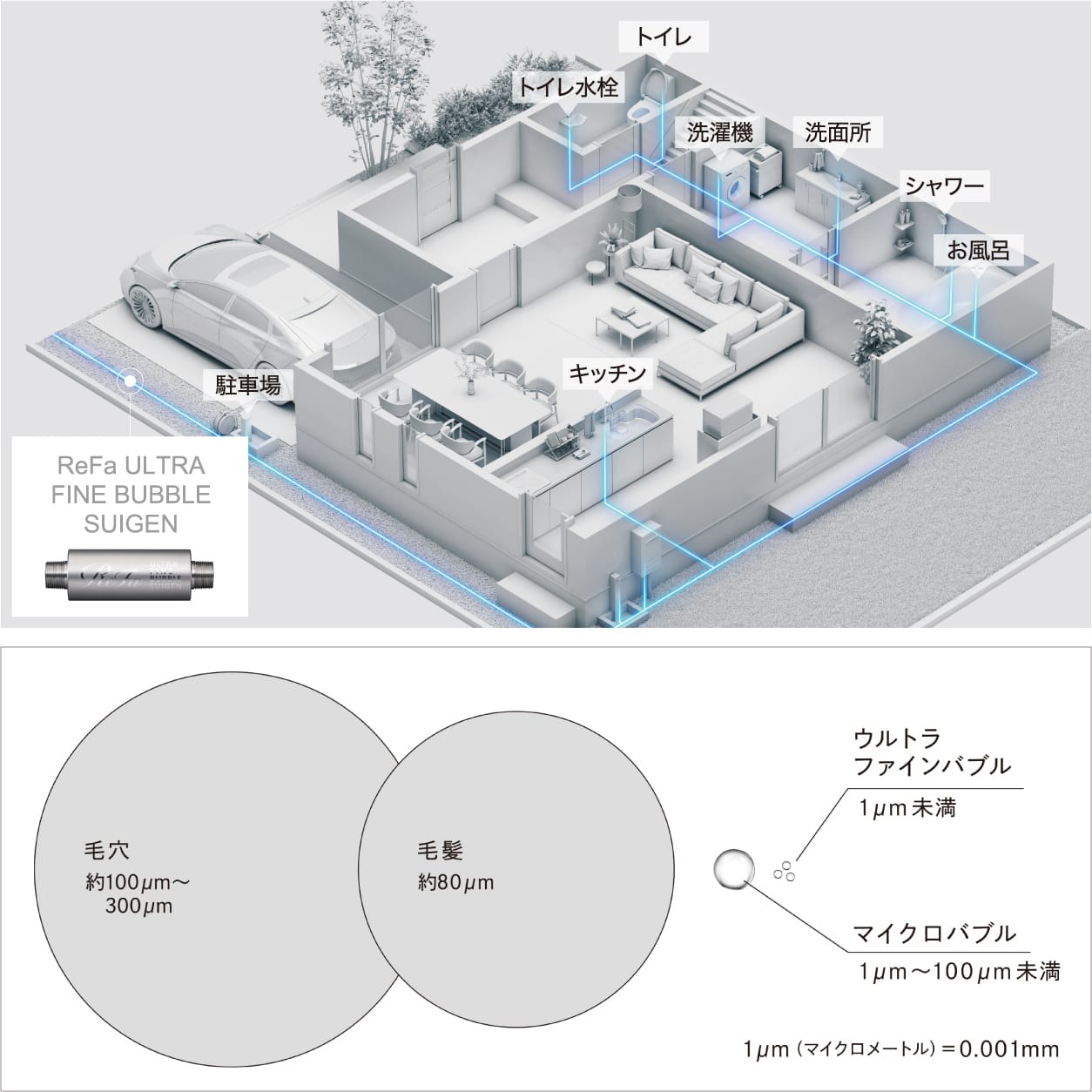 ReFa ULTRA FINE BUBBLE SUIGENは駐車場、キッチン、シャワー、お風呂などの水にウルトラファインバブルを供給。毛穴は約100〜300μm、毛髪は約80μm、ウルトラファインバブルは1μm未満、マイクロバブルは1〜100μm未満（1μm＝0.001mm）