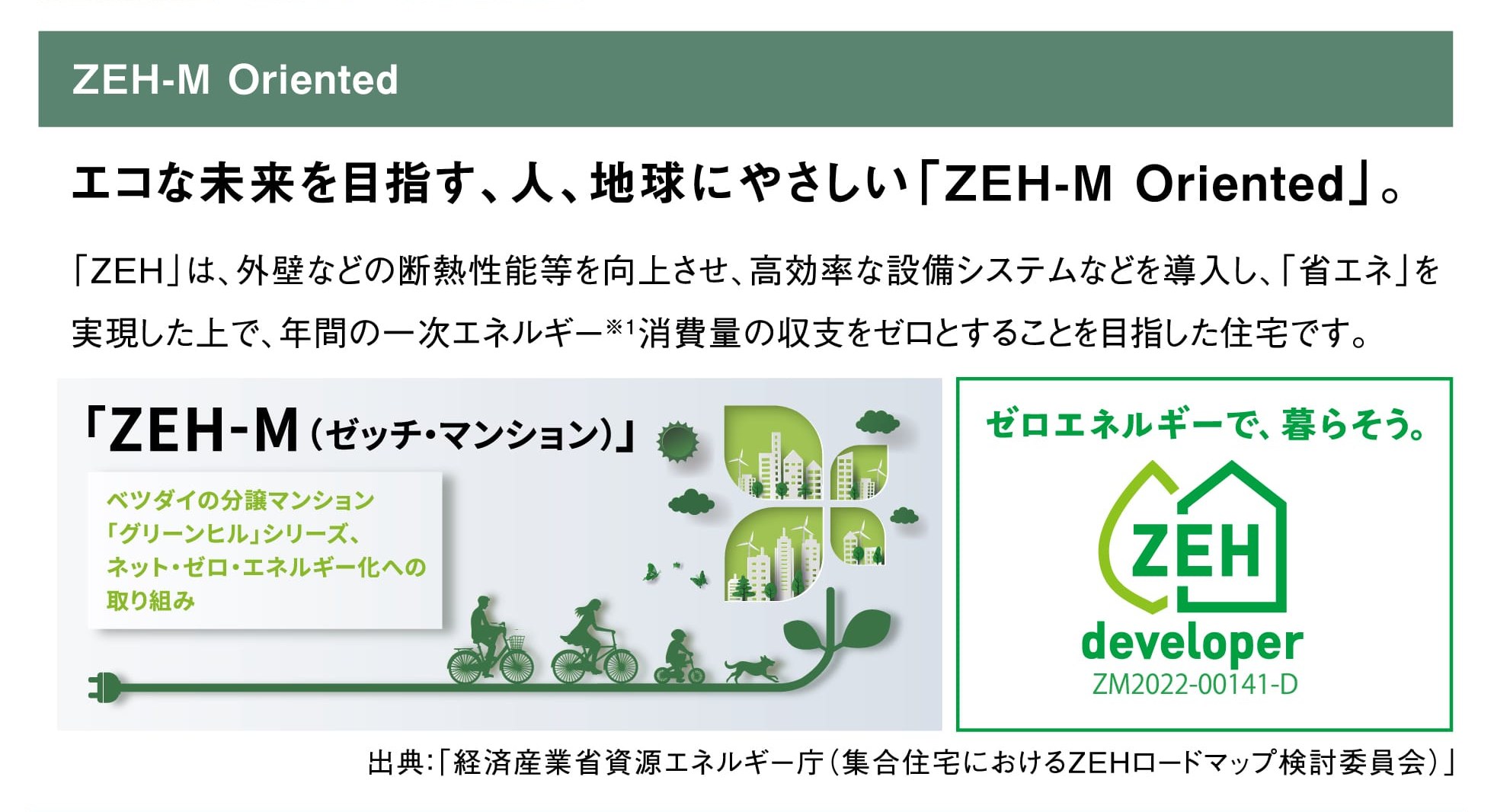 ZEH-M Oriented エコな未来を目指す、人、地球にやさしい「ZEH-M Oriented」。「ZEH」は、外壁などの断熱性能等を向上させ、高効率な設備システムなどを導入し、「省エネ」を実現した上で、年間の一次エネルギー※1消費量の収支をゼロとすることを目指した住宅です。「ZEH-M（ゼッチ・マンション）」ベツダイの分譲マンション「グリーンヒル」シリーズ、ネット・ゼロ・エネルギー化への取り組み ゼロエネルギーで、暮らそう。ZEH developer ZM2022-00141-D 出典：「経済産業省資源エネルギー庁（集合住宅におけるZEHロードマップ検討委員会）」