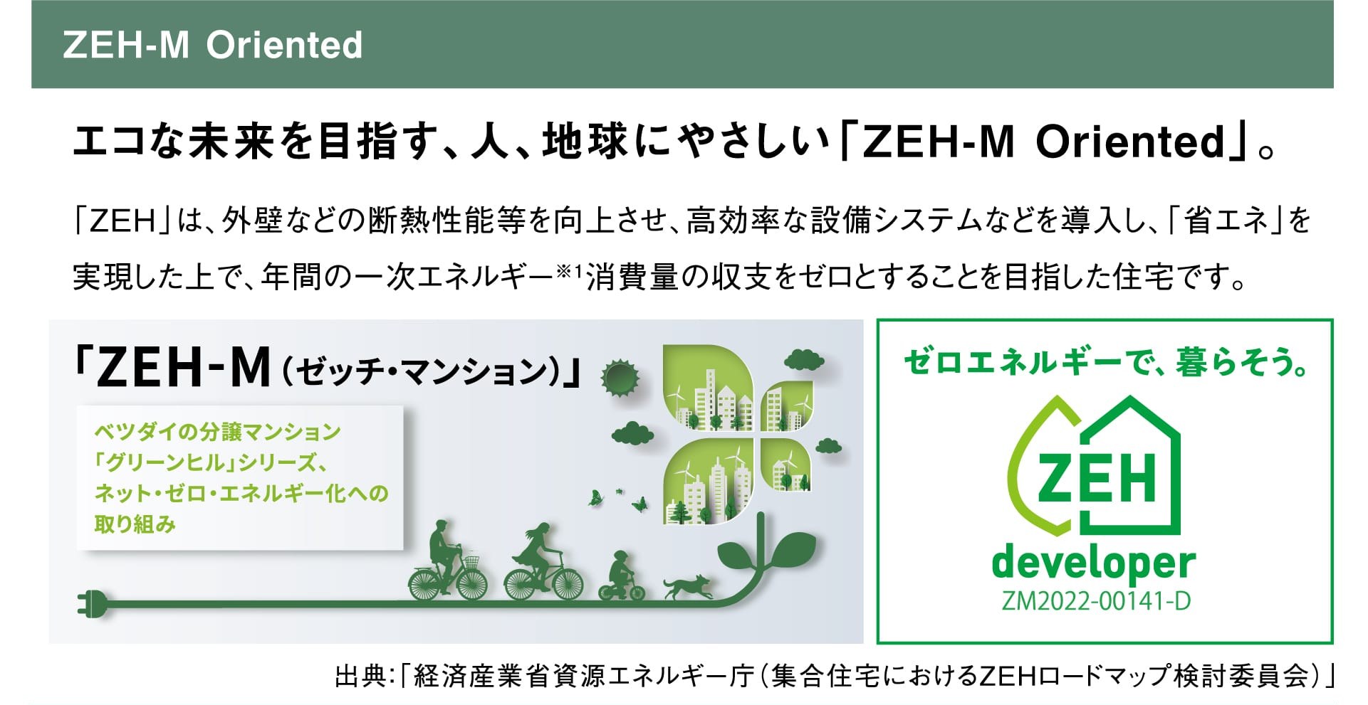 ZEH-M Oriented エコな未来を目指す、人、地球にやさしい「ZEH-M Oriented」。「ZEH」は、外壁などの断熱性能等を向上させ、高効率な設備システムなどを導入し、「省エネ」を実現した上で、年間の一次エネルギー※1消費量の収支をゼロとすることを目指した住宅です。「ZEH-M（ゼッチ・マンション）」ベツダイの分譲マンション「グリーンヒル」シリーズ、ネット・ゼロ・エネルギー化への取り組み ゼロエネルギーで、暮らそう。ZEH developer ZM2022-00141-D 出典：「経済産業省資源エネルギー庁（集合住宅におけるZEHロードマップ検討委員会）」