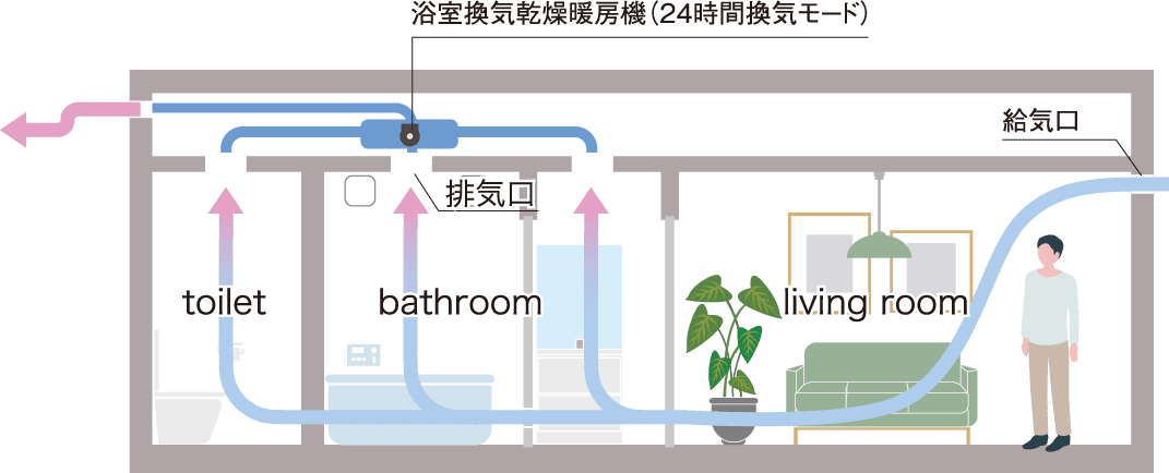 24時間換気システムの仕組み図。浴室換気乾燥暖房機（24時間換気モード）でトイレ・バスルーム・リビングルームの空気を排気口から排出し、給気口から新鮮な空気を取り込む。