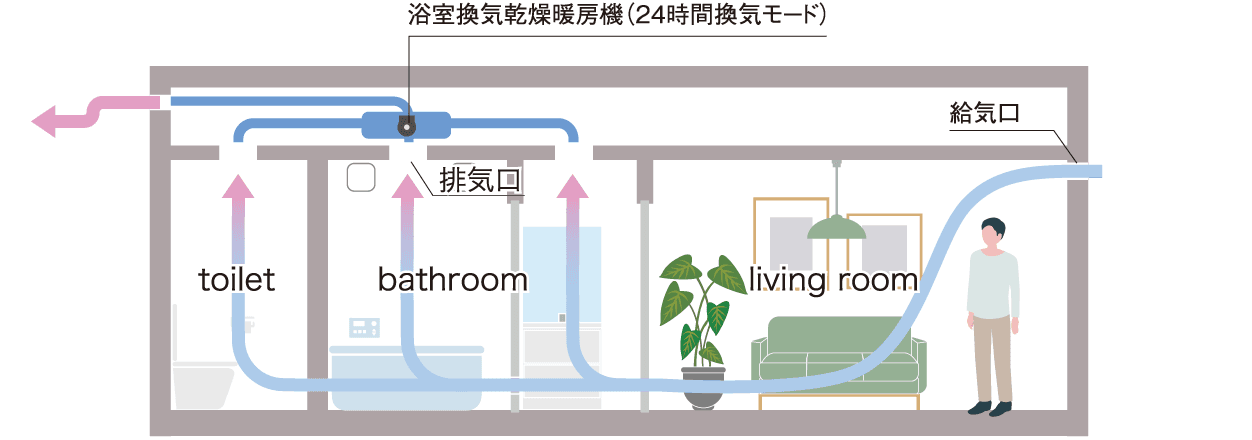 24時間換気システムの仕組み図。浴室換気乾燥暖房機（24時間換気モード）でトイレ・バスルーム・リビングルームの空気を排気口から排出し、給気口から新鮮な空気を取り込む。