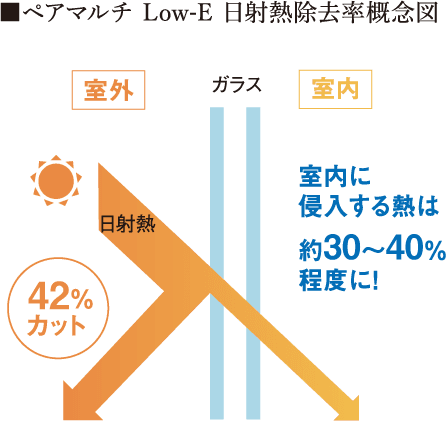 ■ペアマルチ Low-E 日射熱除去率概念図。室外からの日射熱を約42%カットし、室内に侵入する熱は約30〜40%程度に抑える。