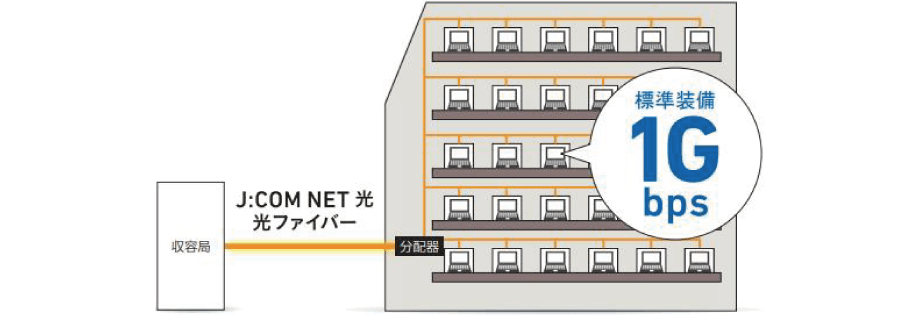 J:COM NET光の接続イメージ図。収容局から光ファイバーで分配器を経由し、各住戸に標準装備の1Gbpsを配信する。