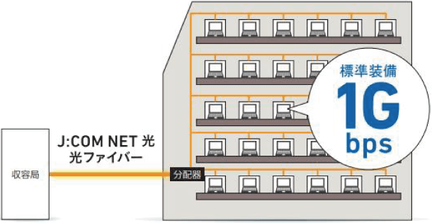 J:COM NET光の接続イメージ図。収容局から光ファイバーで分配器を経由し、各住戸に標準装備の1Gbpsを配信する。