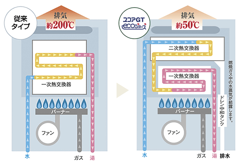 エコジョーズの仕組み図。従来タイプは排気温度が約200℃なのに対し、エコジョーズは二次熱交換器で排気ガスの熱を再利用し排気温度を約50℃まで低減する。