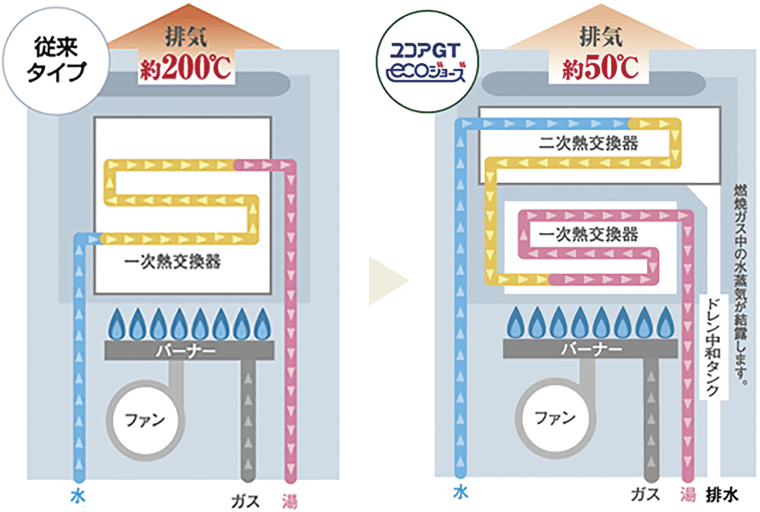 エコジョーズの仕組み図。従来タイプは排気温度が約200℃なのに対し、エコジョーズは二次熱交換器で排気ガスの熱を再利用し排気温度を約50℃まで低減する。