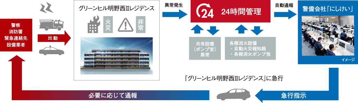 24時間監視システムの流れ図。異常発生時はグリーンヒル明野西Ⅱレジデンスから24時間管理センターへ自動通報され、警備会社「にしけい」が急行する。