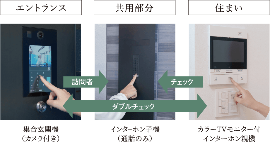オートロックシステムの構成図。エントランスの集合玄関機（カメラ付き）、共用部分のインターホン子機（通話のみ）、住まいのカラーTVモニター付インターホン親機で訪問者をダブルチェックする。