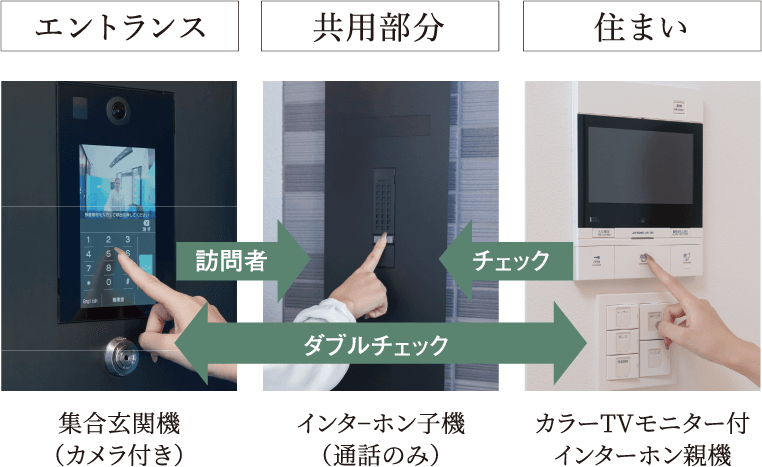 オートロックシステムの構成図。エントランスの集合玄関機（カメラ付き）、共用部分のインターホン子機（通話のみ）、住まいのカラーTVモニター付インターホン親機で訪問者をダブルチェックする。