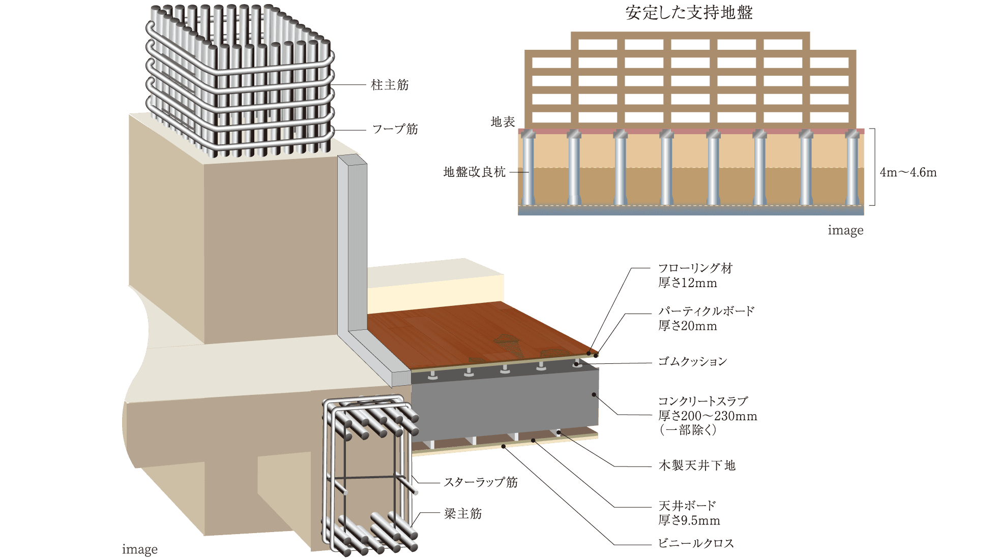 建物構造の構成図。安定した支持地盤に地盤改良杭（4m〜4.6m）を打設し、柱主筋・フープ筋・スターラップ筋・梁主筋の配筋、フローリング材（厚さ12mm）、パーティクルボード（厚さ20mm）、ゴムクッション、コンクリートスラブ（厚さ200〜230mm）、木製天井下地、天井ボード（厚さ9.5mm）、ビニールクロスで構成される床・天井構造を示す。
