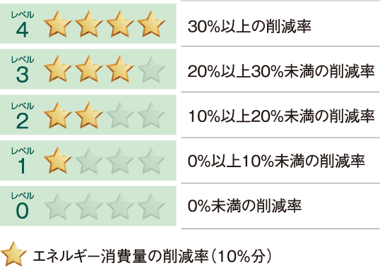 エネルギー消費量の削減率（10%分）を星の数で表示。レベル4（30%以上の削減率）レベル3（20%以上30%未満の削減率）レベル2（10%以上20%未満の削減率）レベル1（0%以上10%未満の削減率）レベル0（0%未満の削減率）