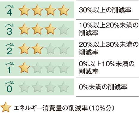 エネルギー消費量の削減率（10%分）を星の数で表示。レベル4（30%以上の削減率）レベル3（20%以上30%未満の削減率）レベル2（10%以上20%未満の削減率）レベル1（0%以上10%未満の削減率）レベル0（0%未満の削減率）