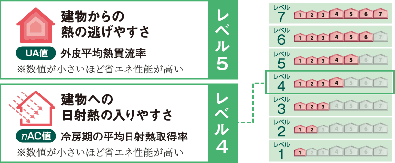 建物からの熱の逃げやすさ（UA値：外皮平均熱貫流率）レベル5、建物への日射熱の入りやすさ（ηAC値：冷房期の平均日射熱取得率）レベル4。数値が小さいほど省エネ性能が高い