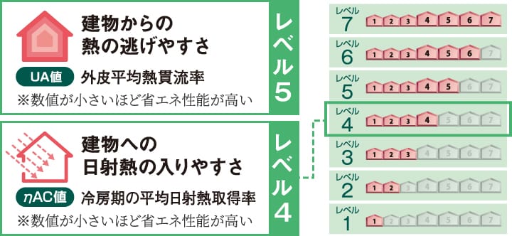 建物からの熱の逃げやすさ（UA値：外皮平均熱貫流率）レベル5、建物への日射熱の入りやすさ（ηAC値：冷房期の平均日射熱取得率）レベル4。数値が小さいほど省エネ性能が高い
