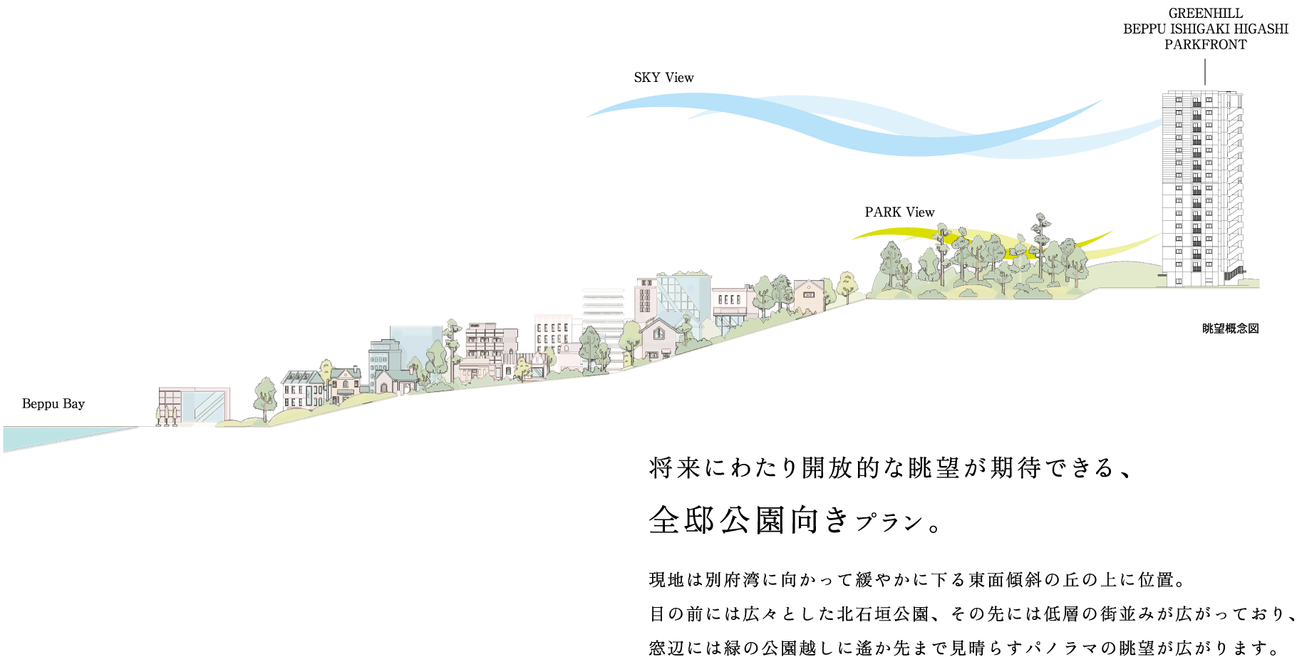 将来にわたり開放的な眺望が期待できる、全邸公園向きプラン。現地は別府湾に向かって緩やかに下る東面傾斜の丘の上に位置。目の前には広々とした北石垣公園、その先には低層の街並みが広がっており、窓辺には緑の公園越しに遙か先まで見晴らすパノラマの眺望が広がります。