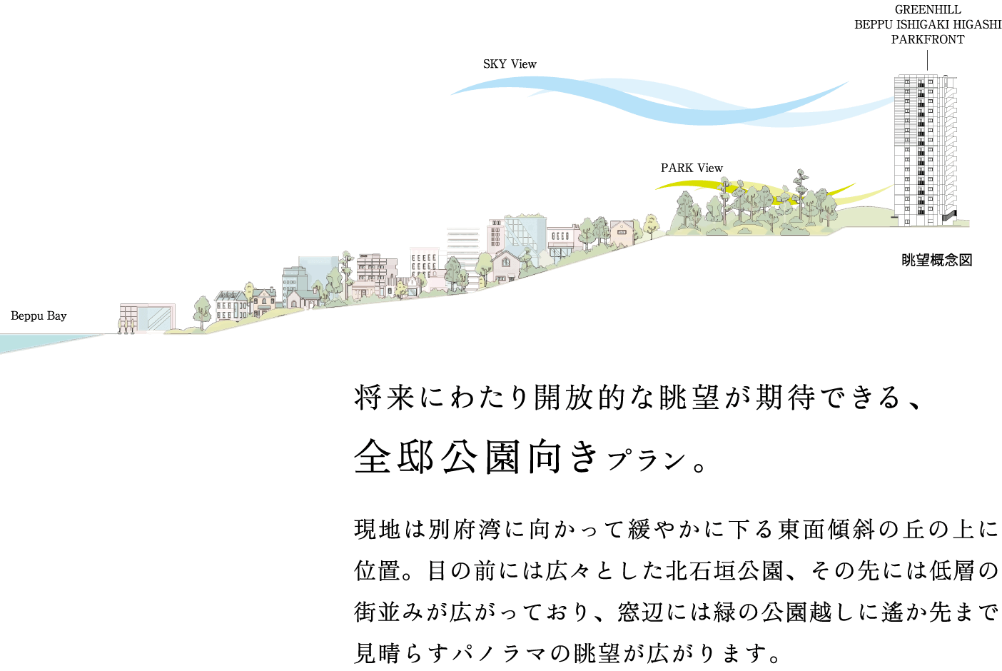 将来にわたり開放的な眺望が期待できる、全邸公園向きプラン。現地は別府湾に向かって緩やかに下る東面傾斜の丘の上に位置。目の前には広々とした北石垣公園、その先には低層の街並みが広がっており、窓辺には緑の公園越しに遙か先まで見晴らすパノラマの眺望が広がります。