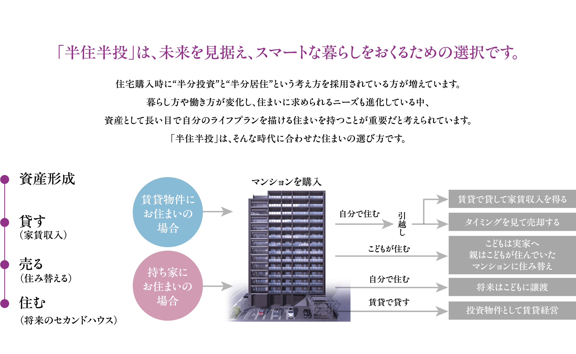 「半住半投」は、未来を見据え、スマートな暮らしをおくるための選択です。住宅購入時に“半分投資”と“半分居住”という考え方を採用されている方が増えています。暮らし方や働き方が変化し、住まいに求められるニーズも進化している中、資産として長い目で自分のライフプランを描ける住まいを持つことが重要だと考えられています。「半住半投」は、そんな時代に合わせた住まいの選び方です。　資産形成／貸す（家賃収入）／売る（住み替える）／住む（将来のセカンドハウス）　賃貸物件にお住まいの場合・持ち家にお住まいの場合それぞれのマンション活用フロー図