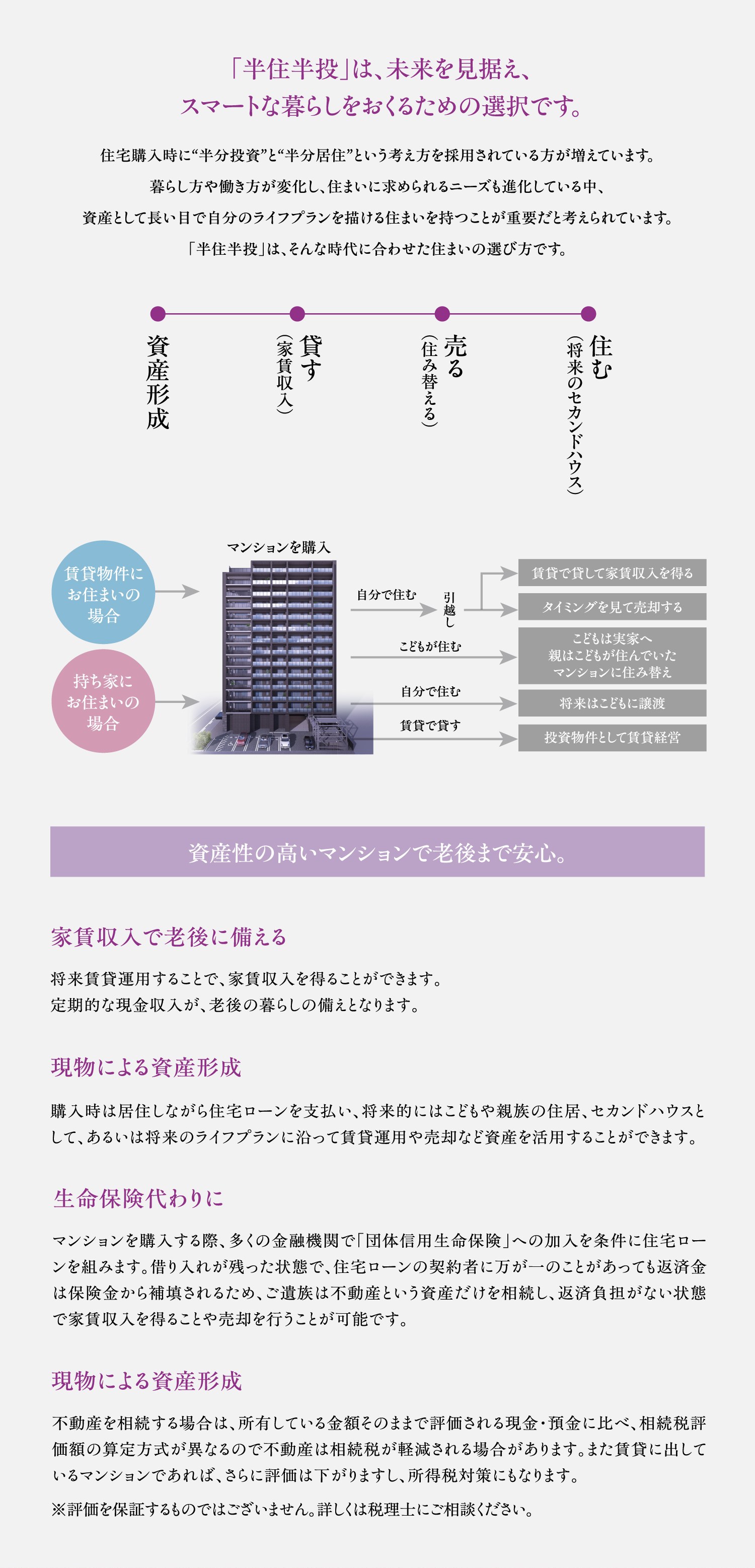 「半住半投」は、未来を見据え、スマートな暮らしをおくるための選択です。住宅購入時に“半分投資”と“半分居住”という考え方を採用されている方が増えています。暮らし方や働き方が変化し、住まいに求められるニーズも進化している中、資産として長い目で自分のライフプランを描ける住まいを持つことが重要だと考えられています。「半住半投」は、そんな時代に合わせた住まいの選び方です。　資産形成／貸す（家賃収入）／売る（住み替える）／住む（将来のセカンドハウス）　賃貸物件にお住まいの場合・持ち家にお住まいの場合それぞれのマンション活用フロー図　資産性の高いマンションで老後まで安心。　家賃収入で老後に備える：将来賃貸運用することで、家賃収入を得ることができます。定期的な現金収入が、老後の暮らしの備えとなります。　現物による資産形成：購入時は居住しながら住宅ローンを支払い、将来的にはこどもや親族の住居、セカンドハウスとして、あるいは将来のライフプランに沿って賃貸運用や売却など資産を活用することができます。　生命保険代わりに：マンションを購入する際、多くの金融機関で「団体信用生命保険」への加入を条件に住宅ローンを組みます。借り入れが残った状態で、万が一のことがあっても返済金は保険金から補填されるため、ご遺族は不動産という資産だけを相続し、返済負担がない状態で家賃収入を得ることや売却を行うことが可能です。　現物による資産形成：不動産を相続する場合は、所有している金額そのままで評価される現金・預金に比べ、相続税評価額の算定方式が異なるので不動産は相続税が軽減される場合があります。また賃貸に出しているマンションであれば、さらに評価額は下がりますし、所得税対策にもなります。※評価を保証するものではございません。詳しくは税理士にご相談ください。