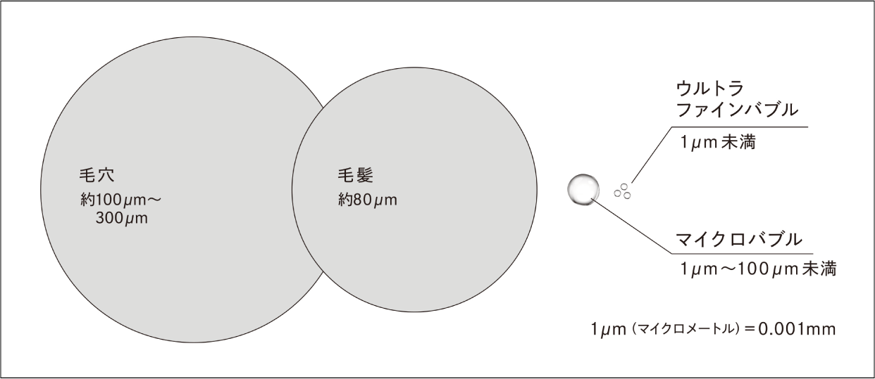 毛穴や毛髪の太さと、バブルの大きさを比較した図。ウルトラファインバブル（1μm未満）は、マイクロバブル（1μm〜100μm未満）や毛髪（約80μm）、毛穴（約100μm〜300μm）よりも圧倒的に小さいことを示しています。