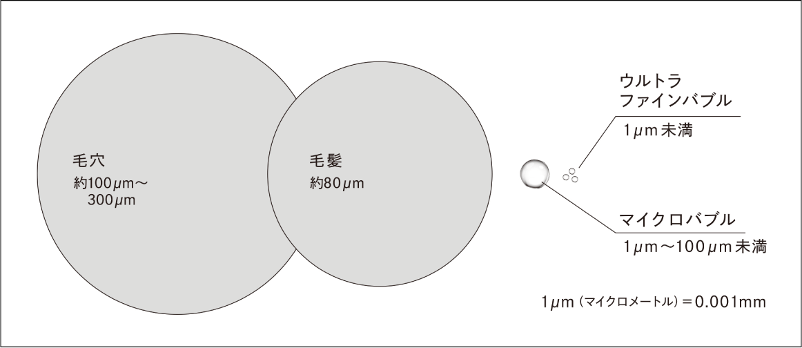 毛穴や毛髪の太さと、バブルの大きさを比較した図。ウルトラファインバブル（1μm未満）は、マイクロバブル（1μm〜100μm未満）や毛髪（約80μm）、毛穴（約100μm〜300μm）よりも圧倒的に小さいことを示しています。
