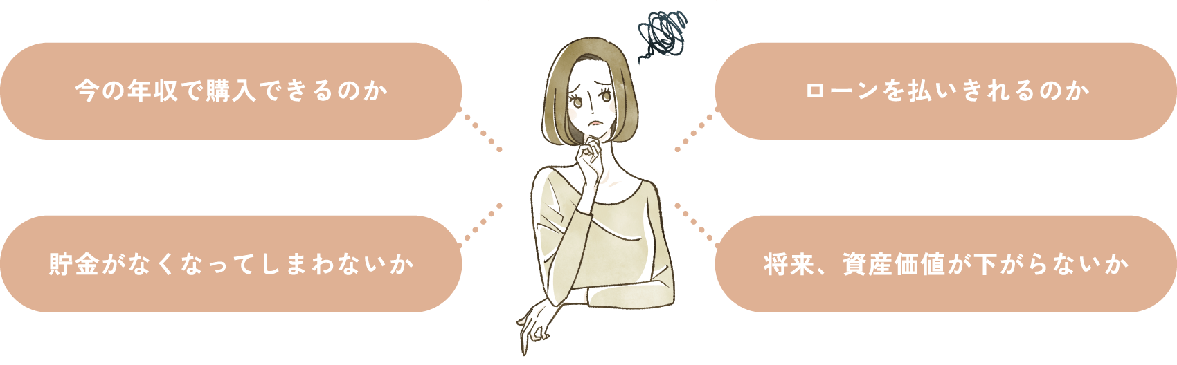 「今の年収で購入できるのか」「ローンを払いきれるのか」「貯金がなくなってしまわないか」「将来、資産価値が下がらないか」