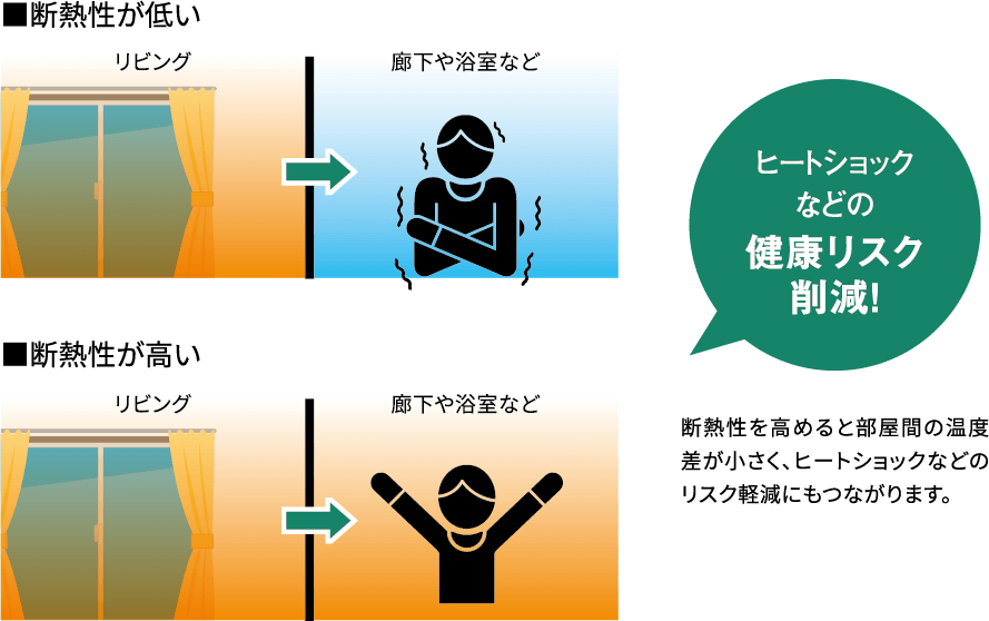 ヒートショックなどの健康リスク削減！