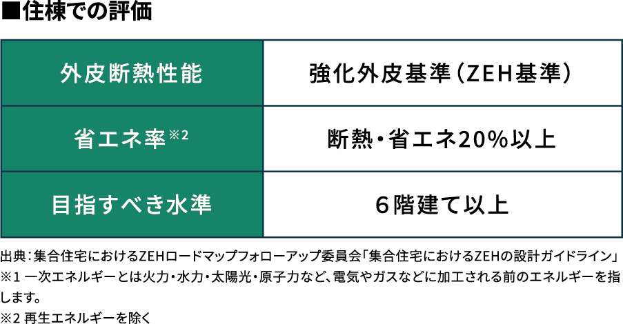 住棟での評価