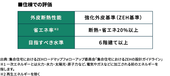 住棟での評価