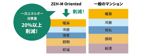 ZEH-MOriented　一次エネルギー消費量20%以上削減!