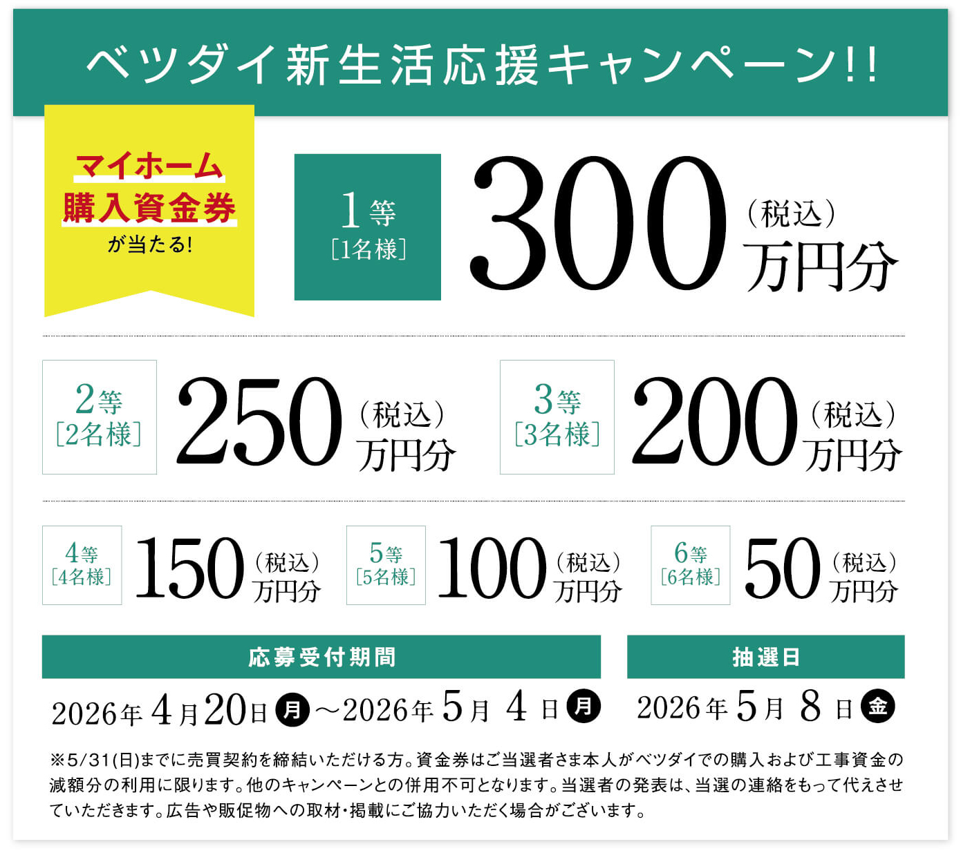 ベツダイ新生活応援キャンペーン！！マイホーム購入資金券が当たる。1等：300万円分（1名様）、2等：250万円分（2名様）から6等：50万円分（6名様）まで。応募受付期間：2026年4月20日から5月4日。抽選日：2026年5月8日。